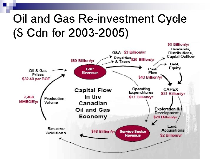 Oil and Gas Re-investment Cycle ($ Cdn for 2003 -2005) 