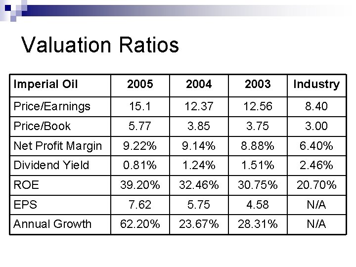 Valuation Ratios Imperial Oil 2005 2004 2003 Industry Price/Earnings 15. 1 12. 37 12.