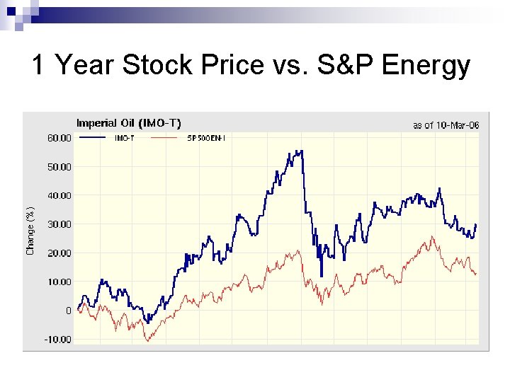 1 Year Stock Price vs. S&P Energy 