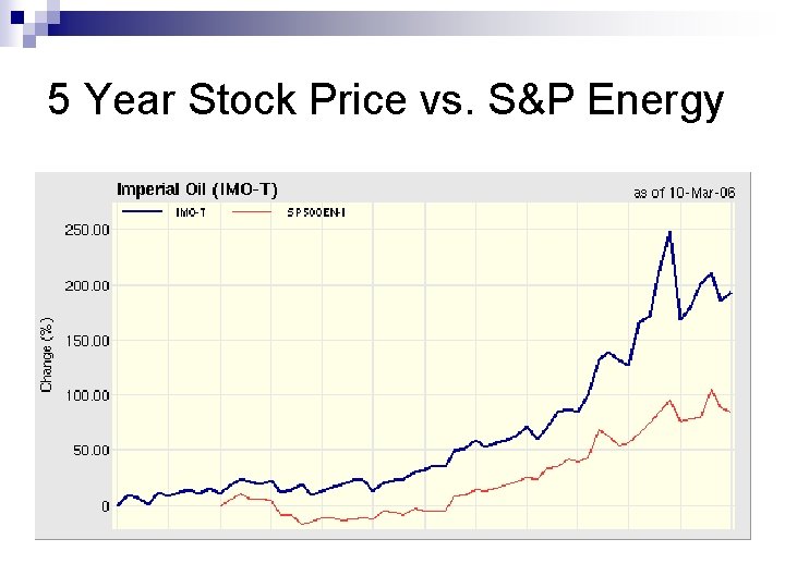 5 Year Stock Price vs. S&P Energy 