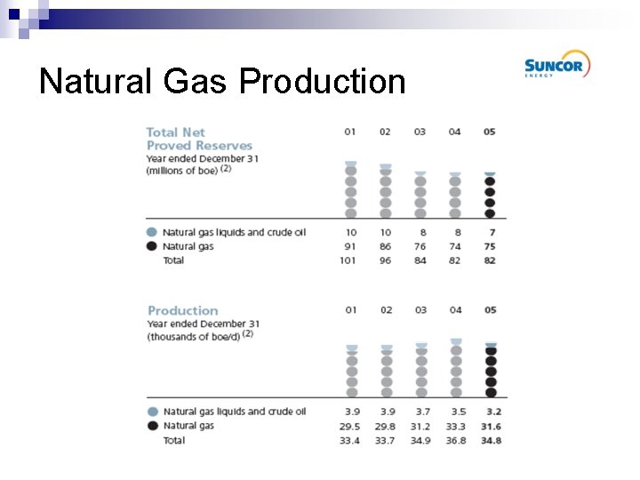 Natural Gas Production 