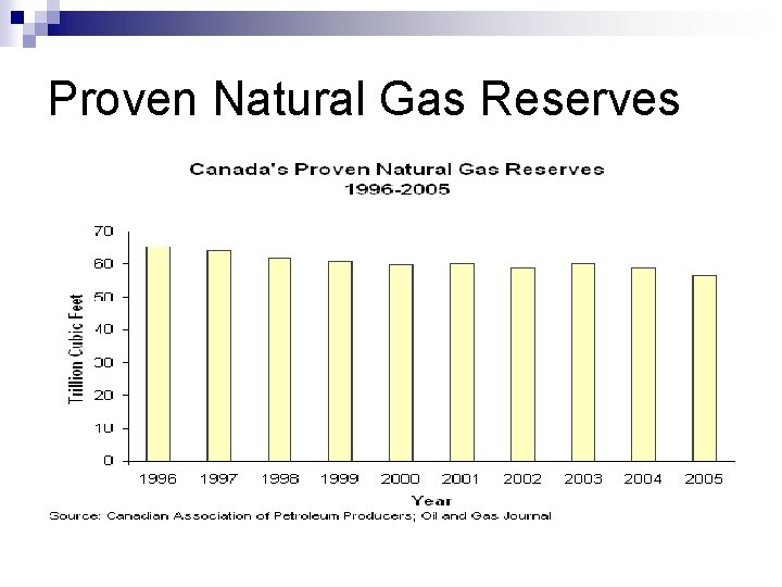 Proven Natural Gas Reserves 