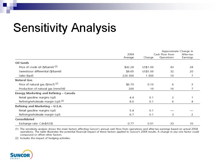 Sensitivity Analysis 