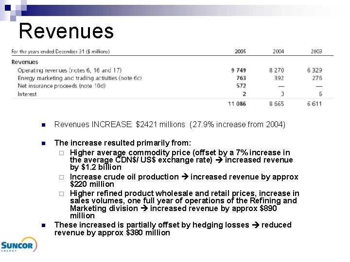 Revenues n Revenues INCREASE: $2421 millions (27. 9% increase from 2004) n The increase