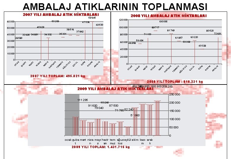 AMBALAJ ATIKLARININ TOPLANMASI 2007 YILI AMBALAJ ATIK MİKTARLARI 2008 YILI AMBALAJ ATIK MİKTARLARI 59