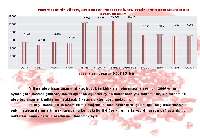 2009 YILI DENİZ YÜZEYİ, KIYILARI VE İSKELELERİNDEN TEMİZLENEN ATIK MİKTARLARI AYLIK DAĞILIM 12 000