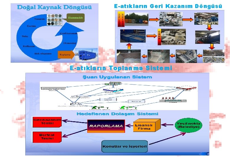 E-atıkların Geri Kazanım Döngüsü E-atıkların Toplanma Sistemi 