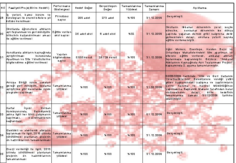 Faaliyet/Proje(Birim Hedefi) Performans Göstergesi Hedef Değer Gerçekleşen Değer Tamamlanma Yüzdesi Tamamlanma Zamanı 29 İş
