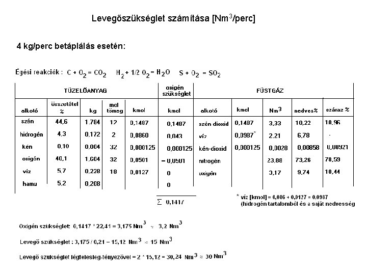 Levegőszükséglet számítása [Nm 3/perc] 4 kg/perc betáplálás esetén: 