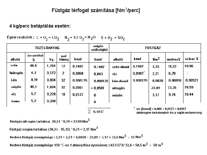 Füstgáz térfogat számítása [Nm 3/perc] 4 kg/perc betáplálás esetén: 