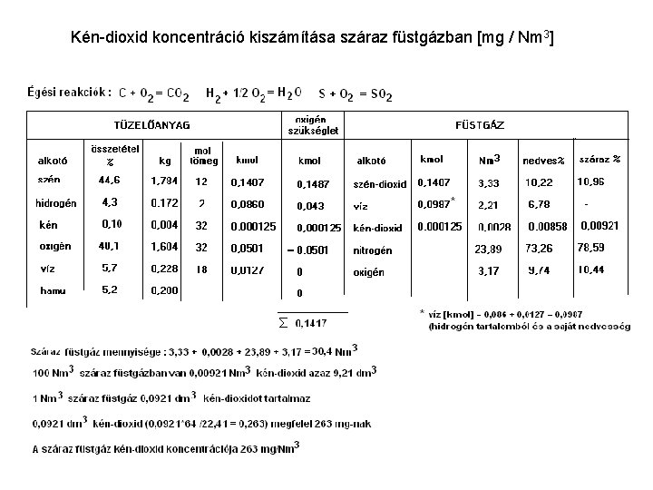 Kén-dioxid koncentráció kiszámítása száraz füstgázban [mg / Nm 3] 