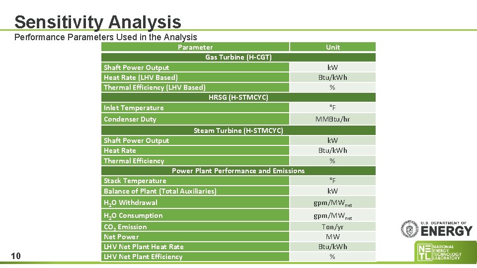 Sensitivity Analysis Performance Parameters Used in the Analysis Parameter Gas Turbine (H-CGT) Shaft Power