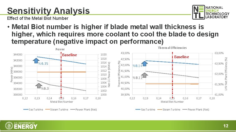 Sensitivity Analysis Effect of the Metal Biot Number • Metal Biot number is higher