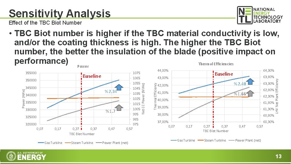 Sensitivity Analysis Effect of the TBC Biot Number • TBC Biot number is higher