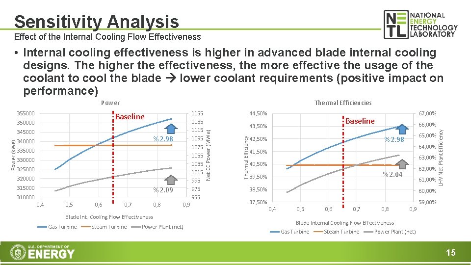 Sensitivity Analysis Effect of the Internal Cooling Flow Effectiveness • Internal cooling effectiveness is