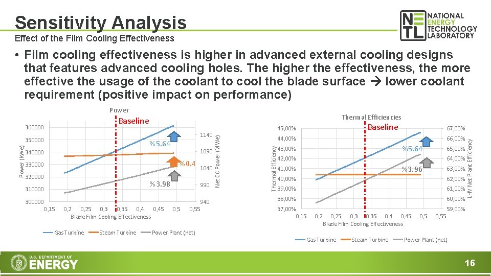 Sensitivity Analysis Effect of the Film Cooling Effectiveness • Film cooling effectiveness is higher