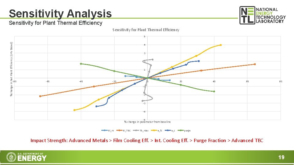 Sensitivity Analysis Sensitivity for Plant Thermal Efficiency %change in Net Plant Efficiency (LHV Based)