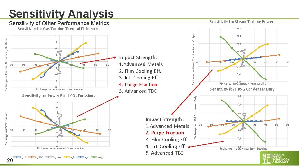 Sensitivity Analysis Sensitivity for Steam Turbine Power Sensitivity of Other Performance Metrics 8 6