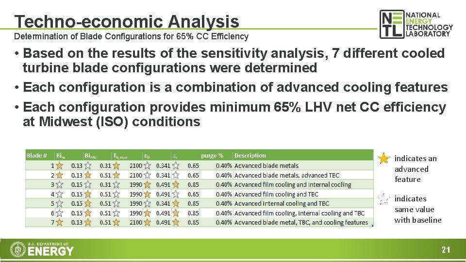 Techno-economic Analysis Determination of Blade Configurations for 65% CC Efficiency • Based on the