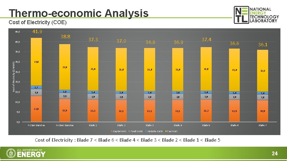 Thermo-economic Analysis Cost of Electricity (COE) 45, 0 41. 9 38. 8 40, 0