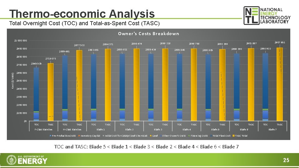 Thermo-economic Analysis Total Overnight Cost (TOC) and Total-as-Spent Cost (TASC) Owner's Costs Breakdown $1