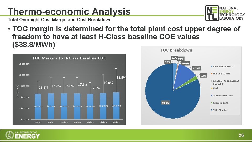 Thermo-economic Analysis Total Overnight Cost Margin and Cost Breakdown • TOC margin is determined