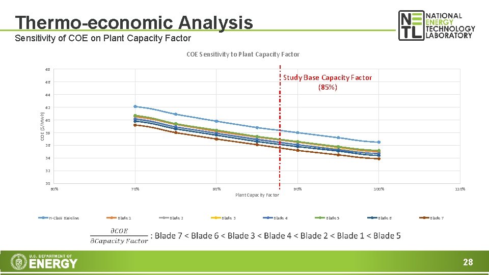 Thermo-economic Analysis Sensitivity of COE on Plant Capacity Factor COE Sensitivity to Plant Capacity