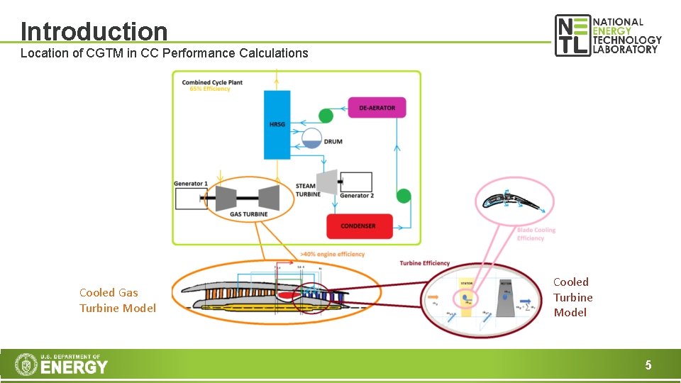 Introduction Location of CGTM in CC Performance Calculations Cooled Gas Turbine Model Cooled Turbine