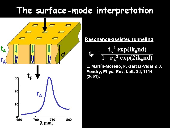 The surface-mode interpretation Resonance-assisted tunneling t. A 2 exp(ik 0 nd) t. F =