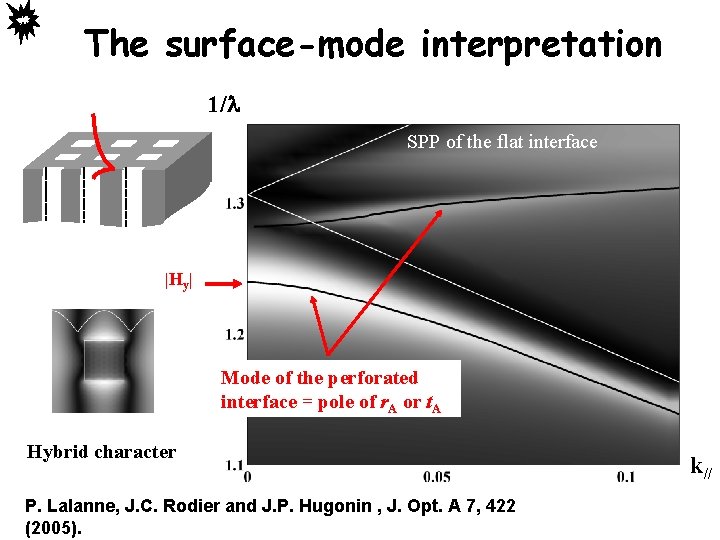 The surface-mode interpretation 1/l SPP of the flat interface |Hy| Mode of the perforated