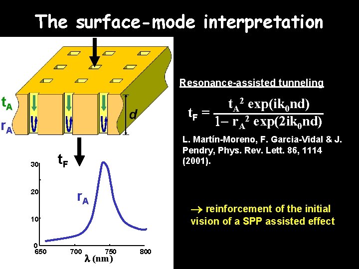 The surface-mode interpretation Resonance-assisted tunneling t. A 2 exp(ik 0 nd) t. F =