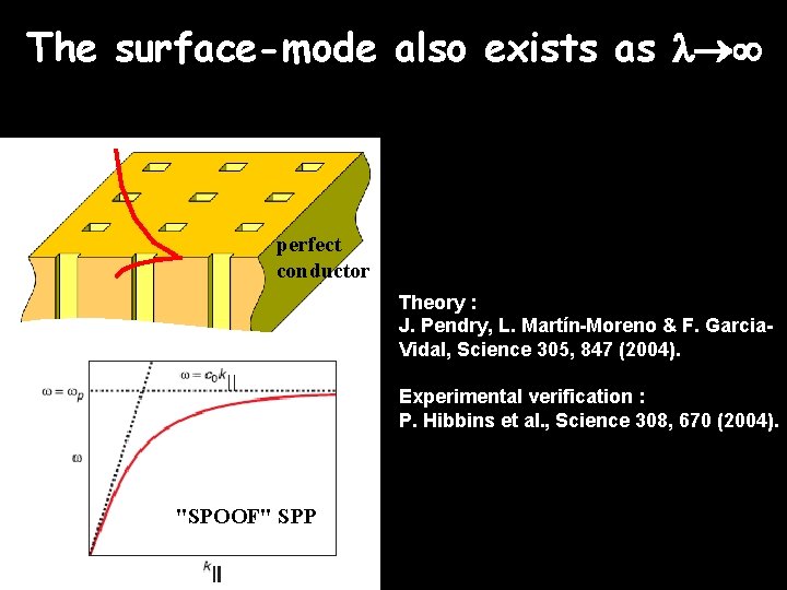 The surface-mode also exists as l perfect conductor Theory : J. Pendry, L. Martín-Moreno