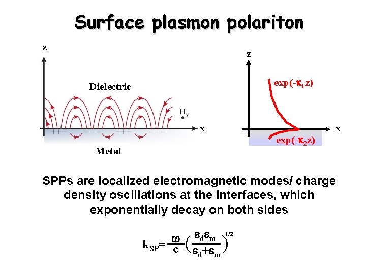 Surface plasmon polariton z z exp(-k 1 z) Dielectric x x exp(-k 2 z)