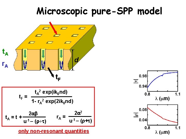 Microscopic pure-SPP model t. A r. A t. F = t. A 2 exp(ik