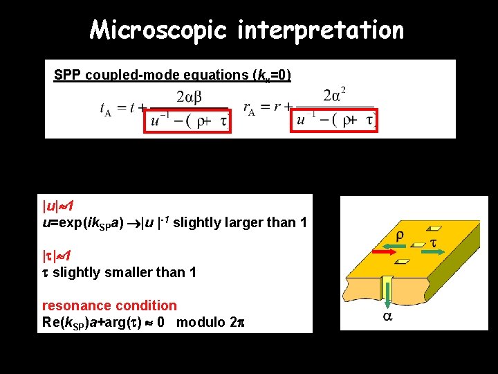 Microscopic interpretation SPP coupled-mode equations (kx=0) |u| 1 u=exp(ik. SPa) |u |-1 slightly larger