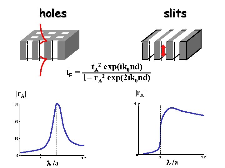 holes slits t. A 2 exp(ik 0 nd) t. F = 1 r. A