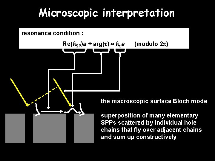 Microscopic interpretation resonance condition : Re(k. SP)a + arg( ) kxa (modulo 2 p)
