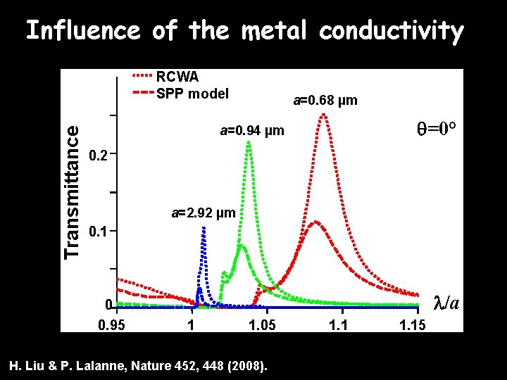 Influence of the metal conductivity Transmittance RCWA SPP model a=0. 68 µm q=0° a=0.