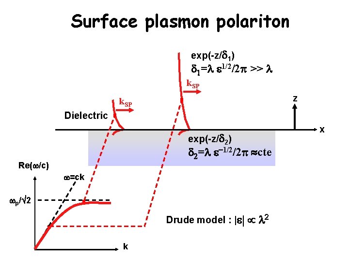 Surface plasmon polariton exp(-z/d 1) d 1=l e 1/2/2 p >> l k. SP