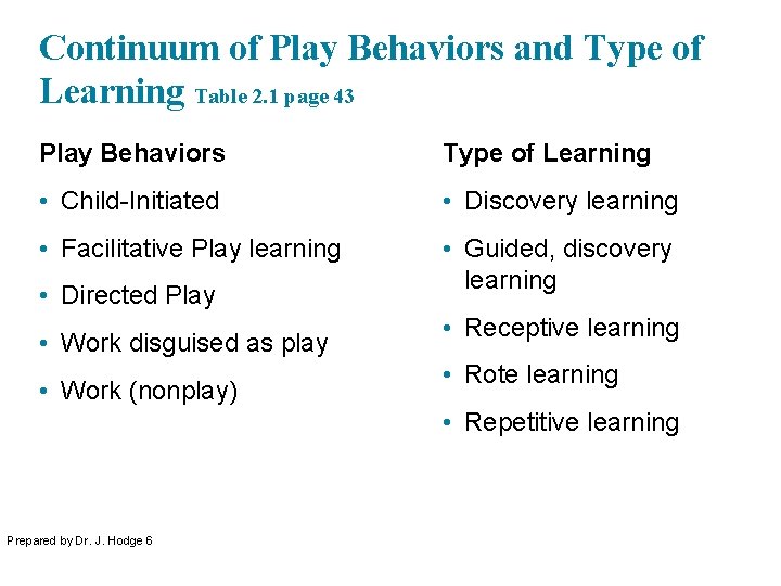 Continuum of Play Behaviors and Type of Learning Table 2. 1 page 43 Play