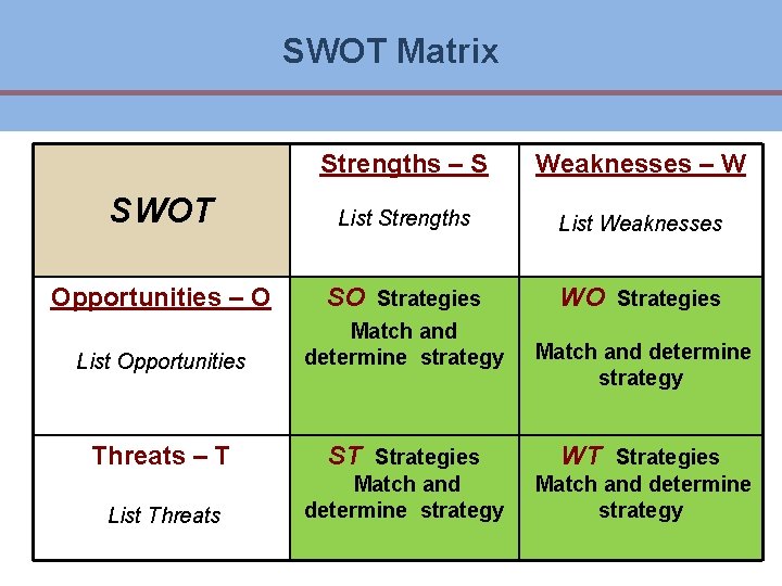 SWOT Matrix Strengths – S Weaknesses – W SWOT List Strengths List Weaknesses Opportunities SWOT Matrix Strengths – S Weaknesses – W SWOT List Strengths List Weaknesses Opportunities