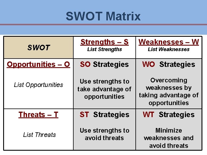 SWOT Matrix Strengths – S Weaknesses – W List Strengths List Weaknesses SO Strategies SWOT Matrix Strengths – S Weaknesses – W List Strengths List Weaknesses SO Strategies