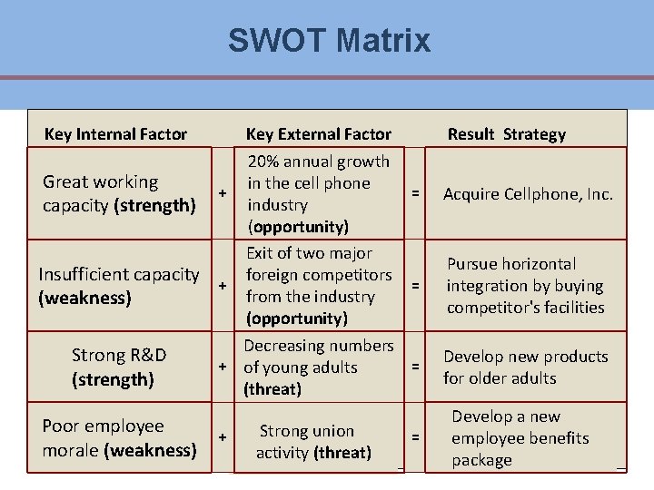 SWOT Matrix Key Internal Factor Great working capacity (strength) + Insufficient capacity (weakness) + SWOT Matrix Key Internal Factor Great working capacity (strength) + Insufficient capacity (weakness) +