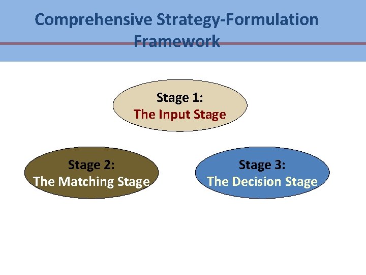 Comprehensive Strategy-Formulation Framework Stage 1: The Input Stage 2: The Matching Stage 3: The Comprehensive Strategy-Formulation Framework Stage 1: The Input Stage 2: The Matching Stage 3: The
