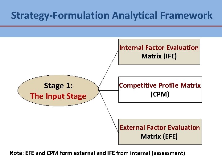 Strategy-Formulation Analytical Framework Internal Factor Evaluation Matrix (IFE) Stage 1: The Input Stage Competitive Strategy-Formulation Analytical Framework Internal Factor Evaluation Matrix (IFE) Stage 1: The Input Stage Competitive