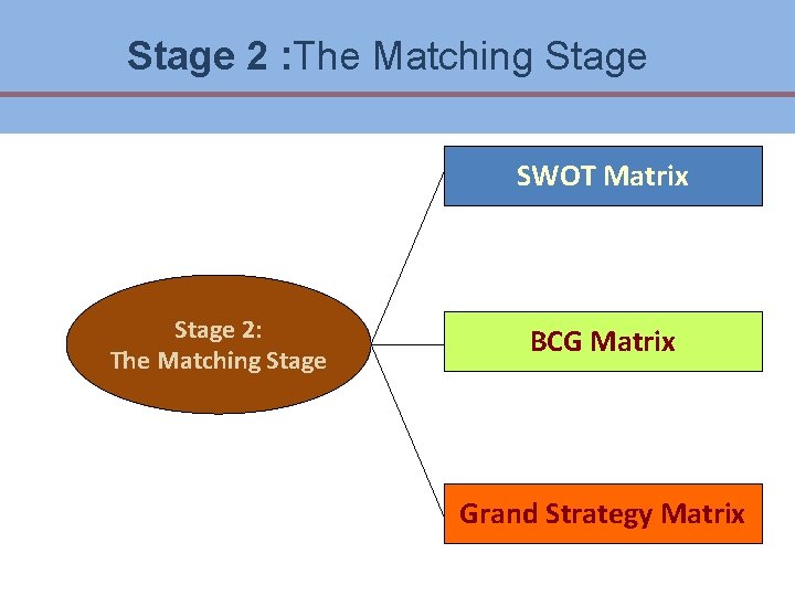 Stage 2 : The Matching Stage SWOT Matrix Stage 2: The Matching Stage BCG Stage 2 : The Matching Stage SWOT Matrix Stage 2: The Matching Stage BCG
