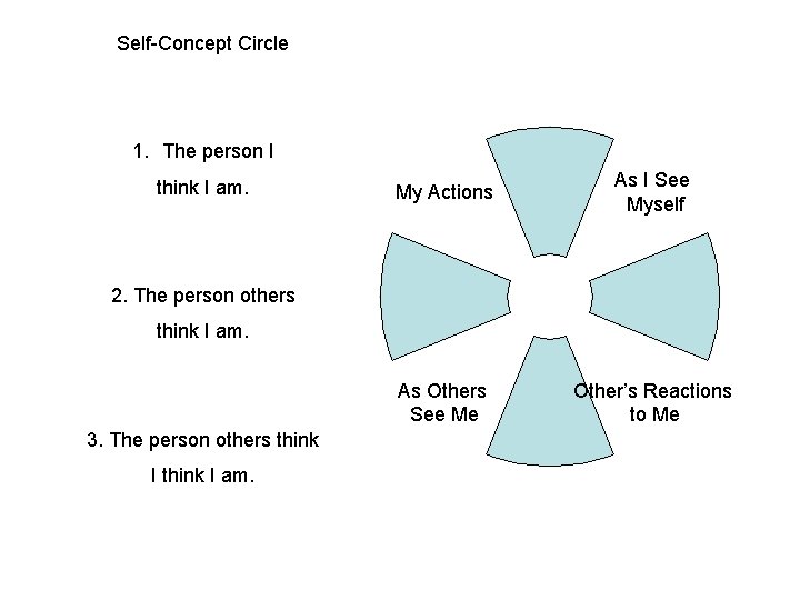 Self-Concept Circle 1. The person I think I am. My Actions As I See