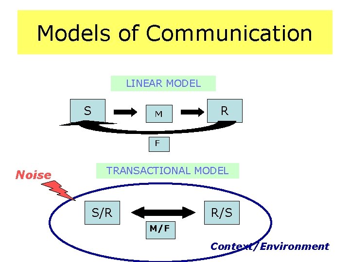 Models of Communication LINEAR MODEL S M R F Noise TRANSACTIONAL MODEL S/R R/S