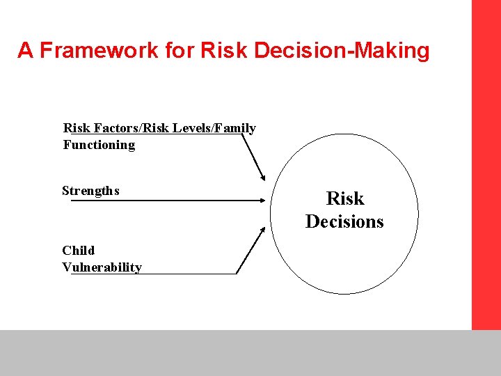 A Framework for Risk Decision-Making Risk Factors/Risk Levels/Family Functioning Strengths Child Vulnerability Risk Decisions