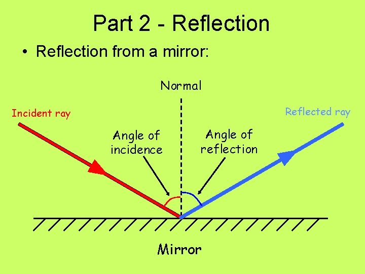 Part 2 - Reflection • Reflection from a mirror: Normal Reflected ray Incident ray